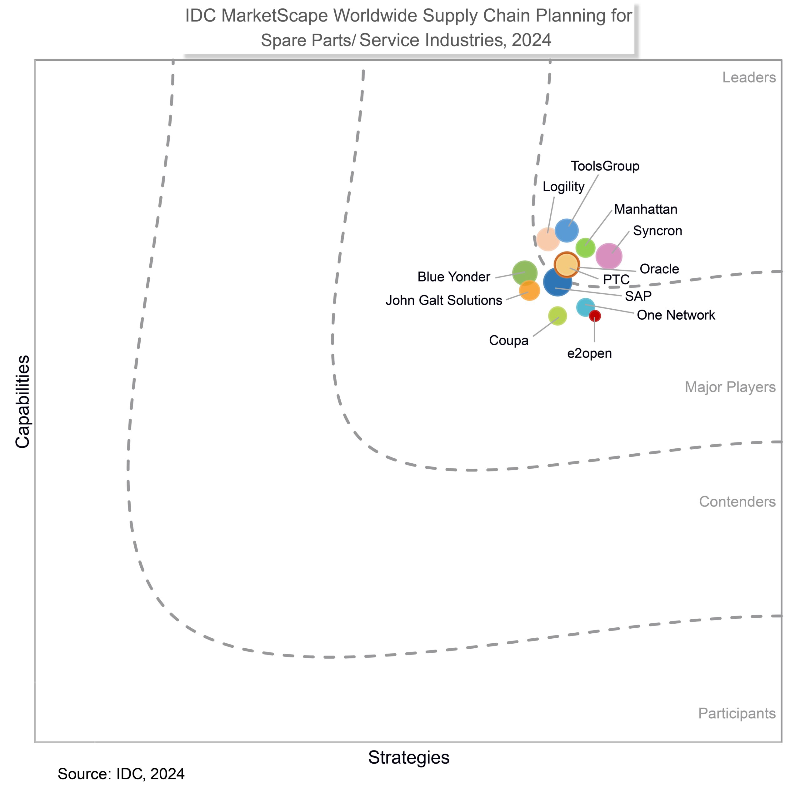  Leader in the IDC MarketScape report