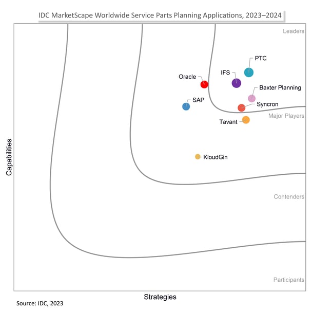 IDC MarketScape: Worldwide Manufacturing Service