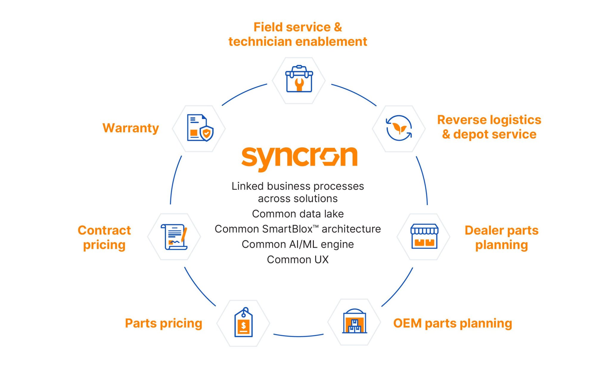 Service-Based