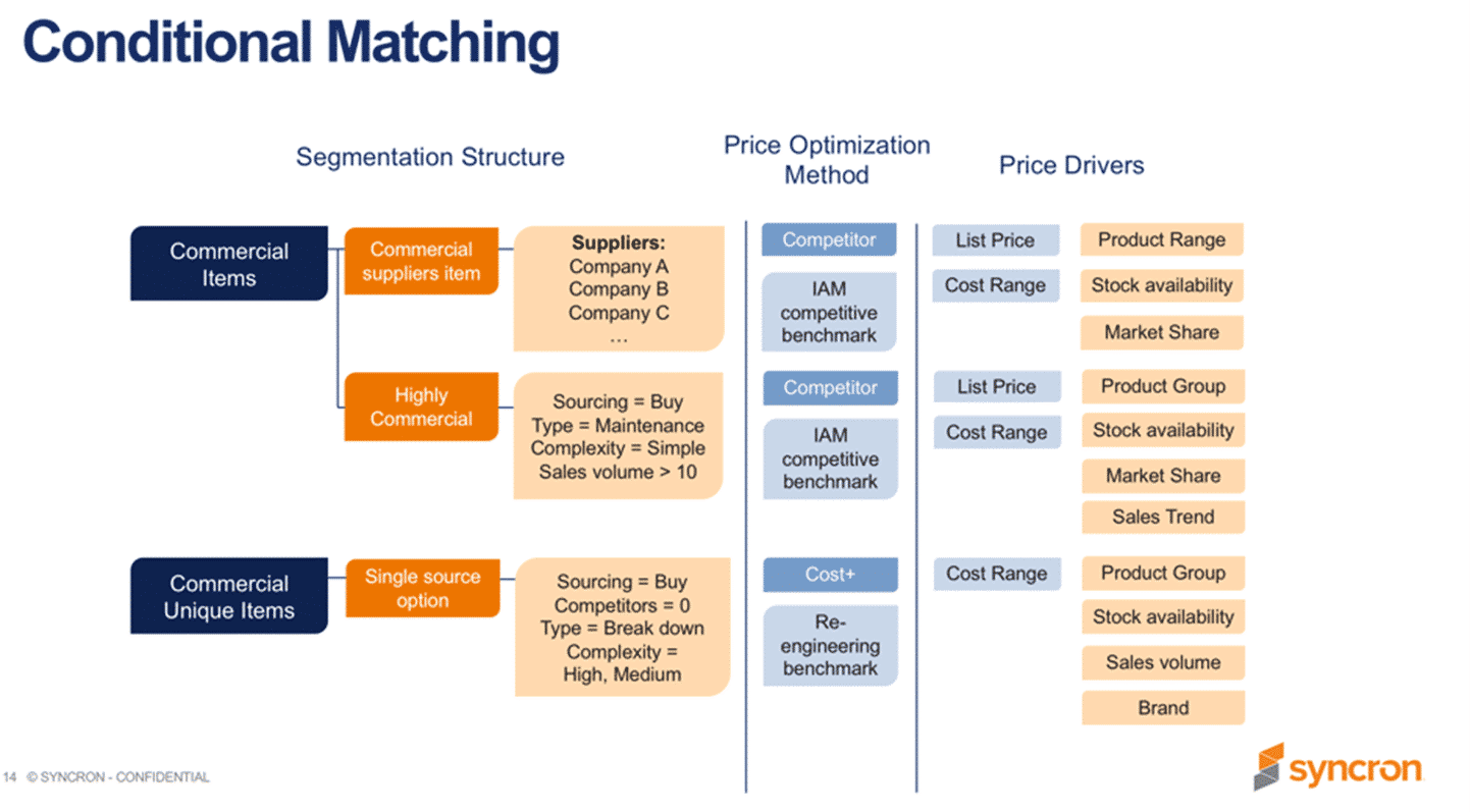 Conditional Matching