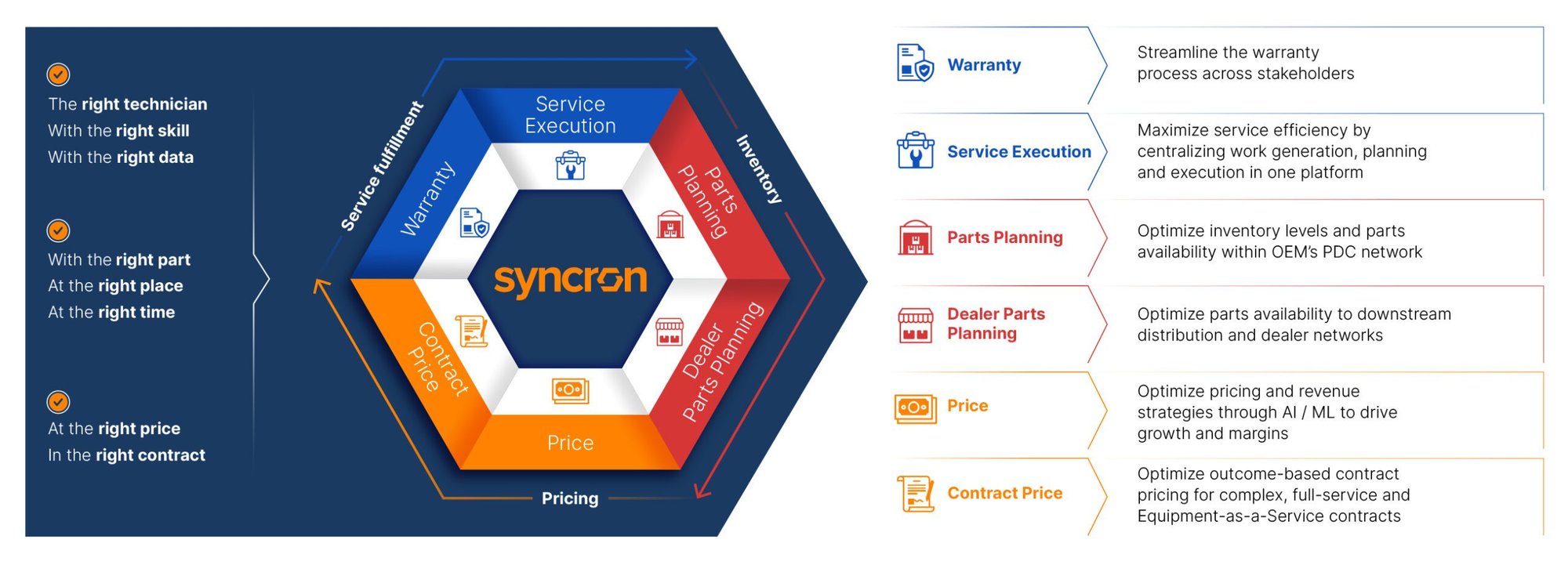 Service lifecycle management operating system