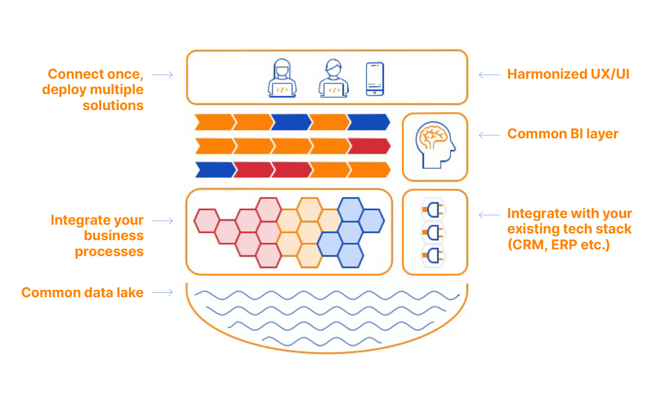 Unlock the value of your data