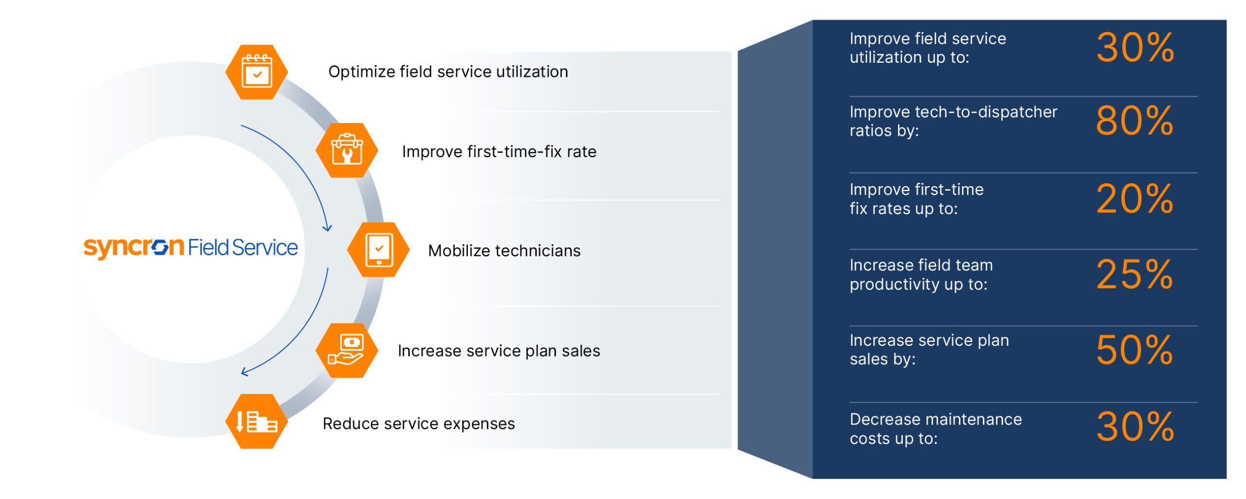 Create, manage, and monitor in real-time