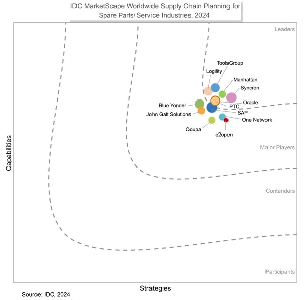 IDC Supply Chain 2024