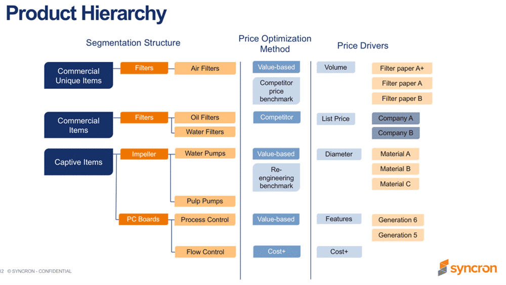 Product hierarchy