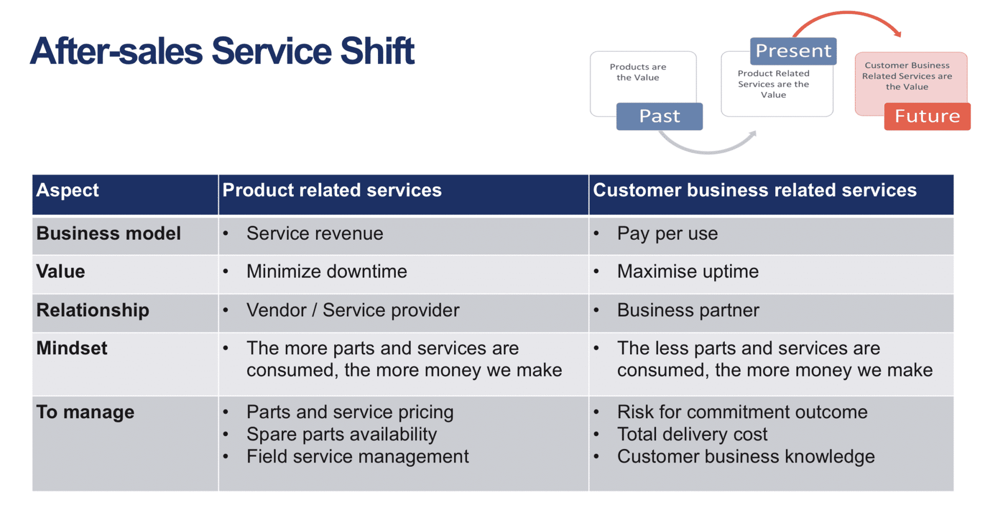 Preparing After-sales Service for Servitization Readiness: Field ...