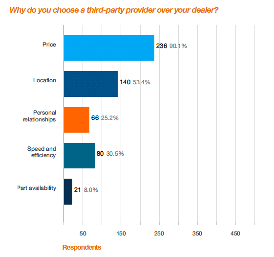 Automotive customers