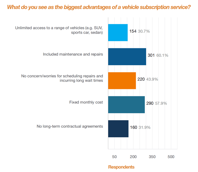 Car subscription services