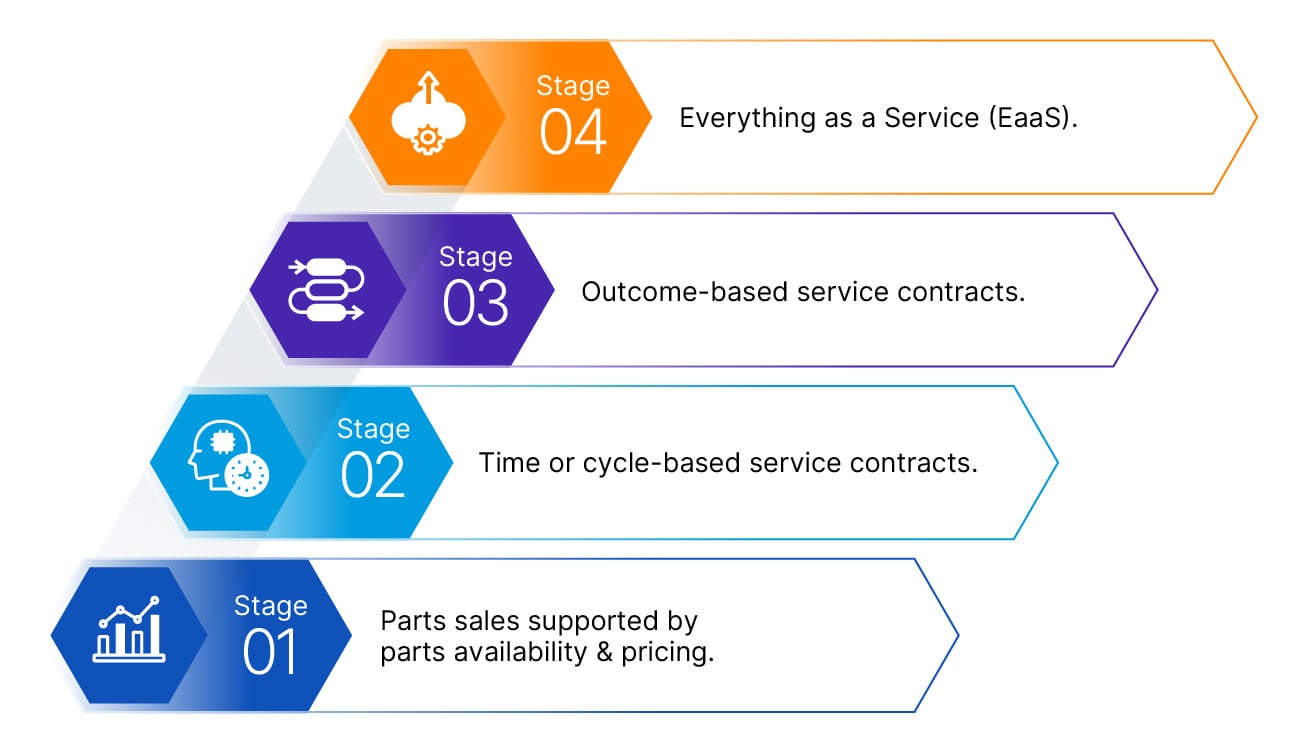 What does servitization mean for manufacturers?