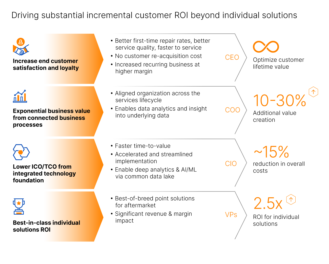 Grow the value of your aftermarket services