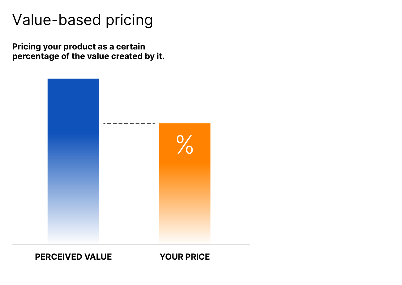What is value-based pricing?