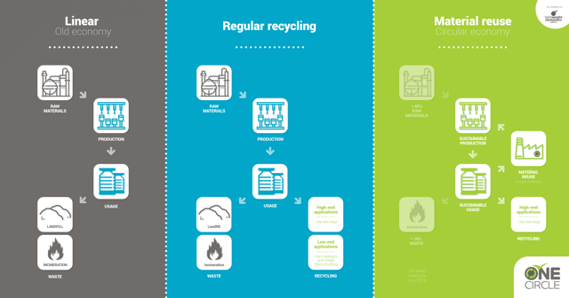 Visualisatie Lineair Recycling Circulariteit Kopie