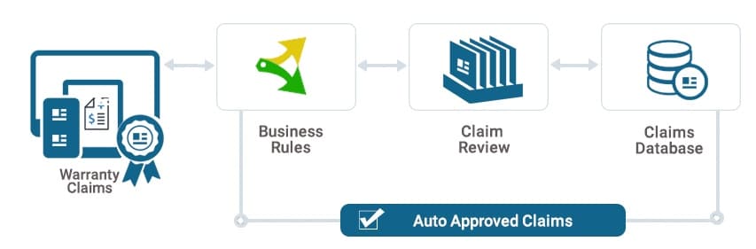 Business Rules to validate claims data