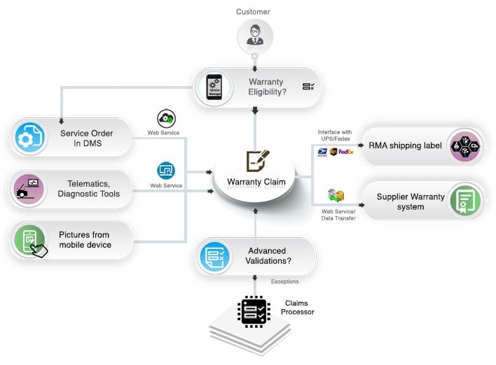 Best Practices to automate Warranty Claims processing