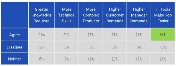 Solve Technician Inefficiencies with a Field Service Management Solution