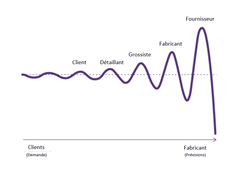 Supply Chain Bullwhip Effect