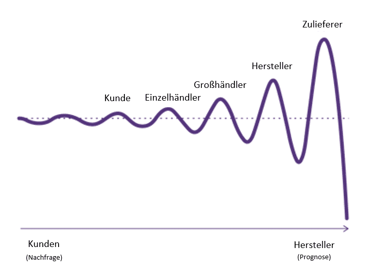 Supply Chain Bullwhip Effect