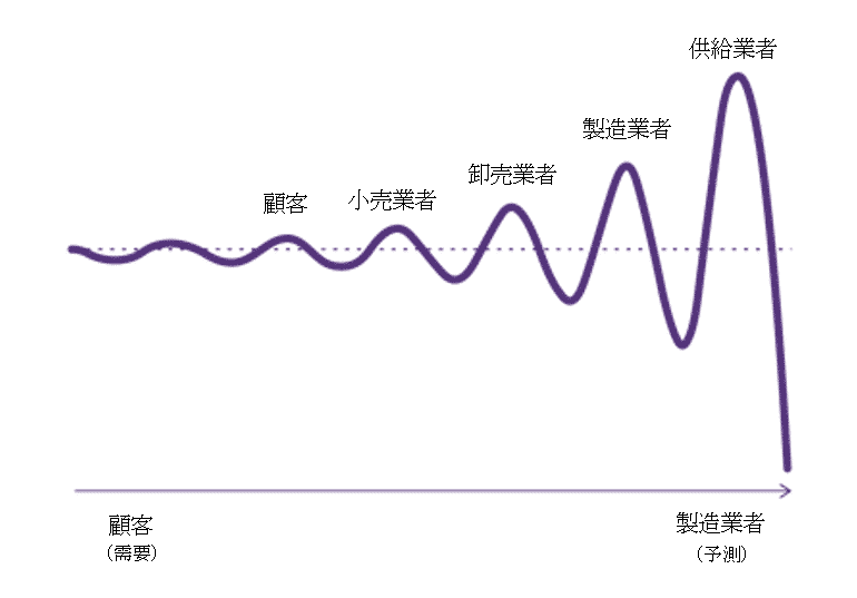 Supply Chain Bullwhip Effect