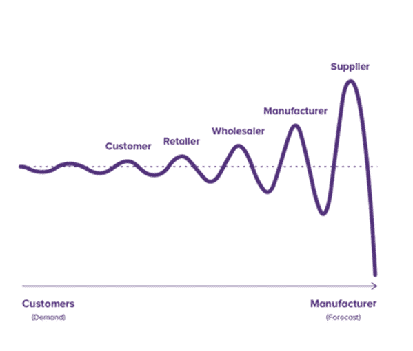 Supply Chain Bullwhip Effect