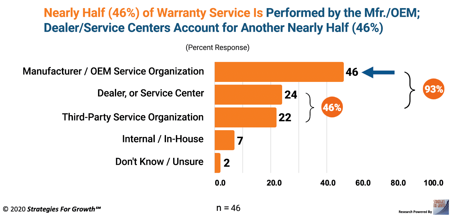 Current Levels of Satisfaction with Their Company’s Approach to Warranty Management