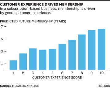 chart showing that predicted future membership increases with customer experience score