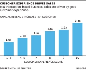 chart displaying how annual revenue increases as customer experience increases